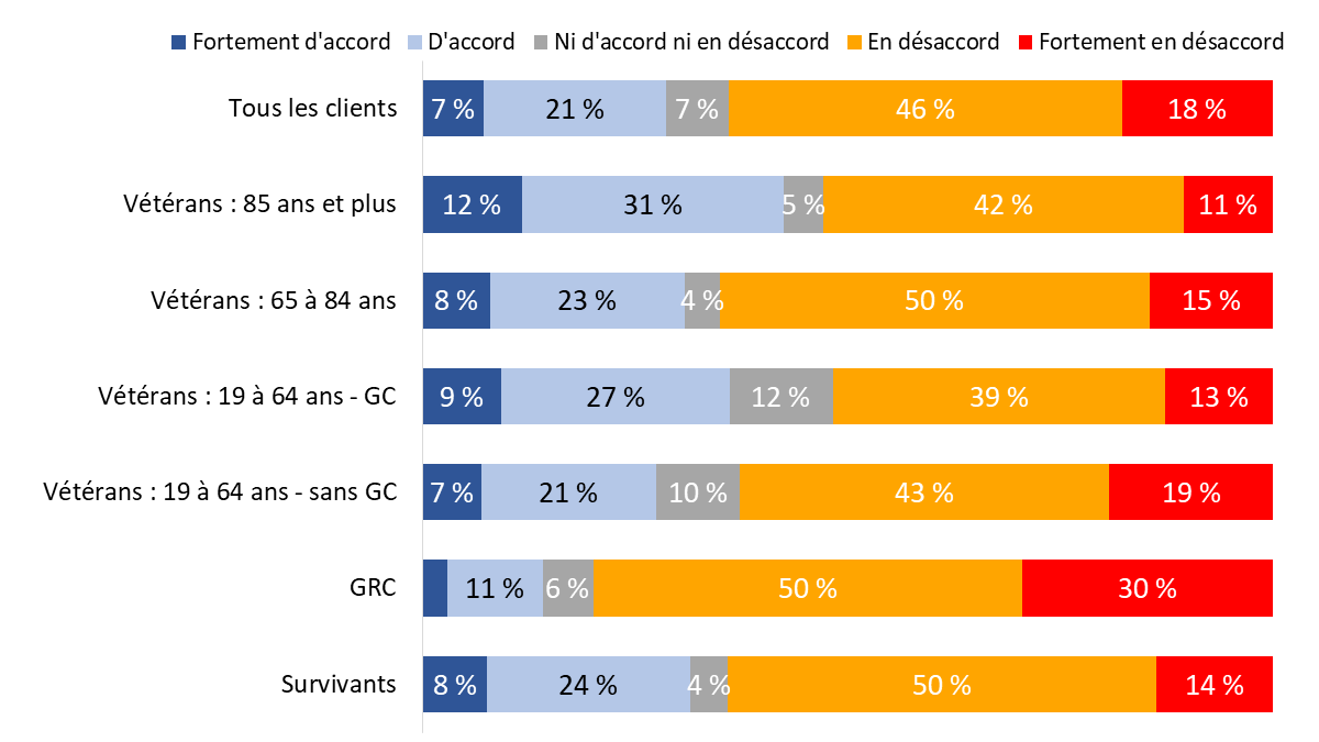 Diagramme 81 : «&nbsp;J’ai besoin d’aide pour préparer les repas&nbsp;»