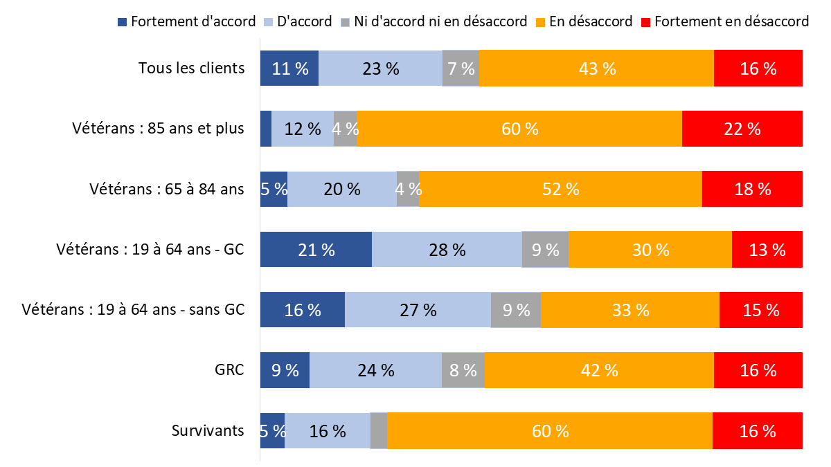 Diagramme 83 : «&nbsp;Je déménagerais dans une meilleure maison si je le pouvais&nbsp;»
