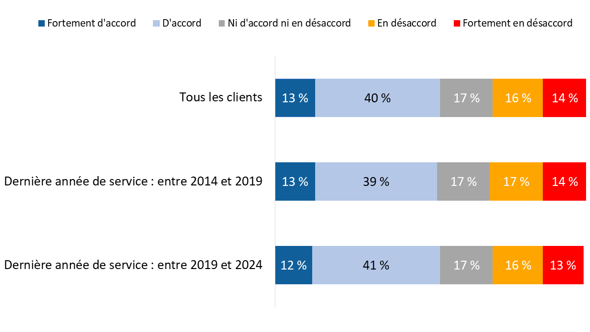 Diagramme 85 : Transition vers les programmes et avantages d’ACC