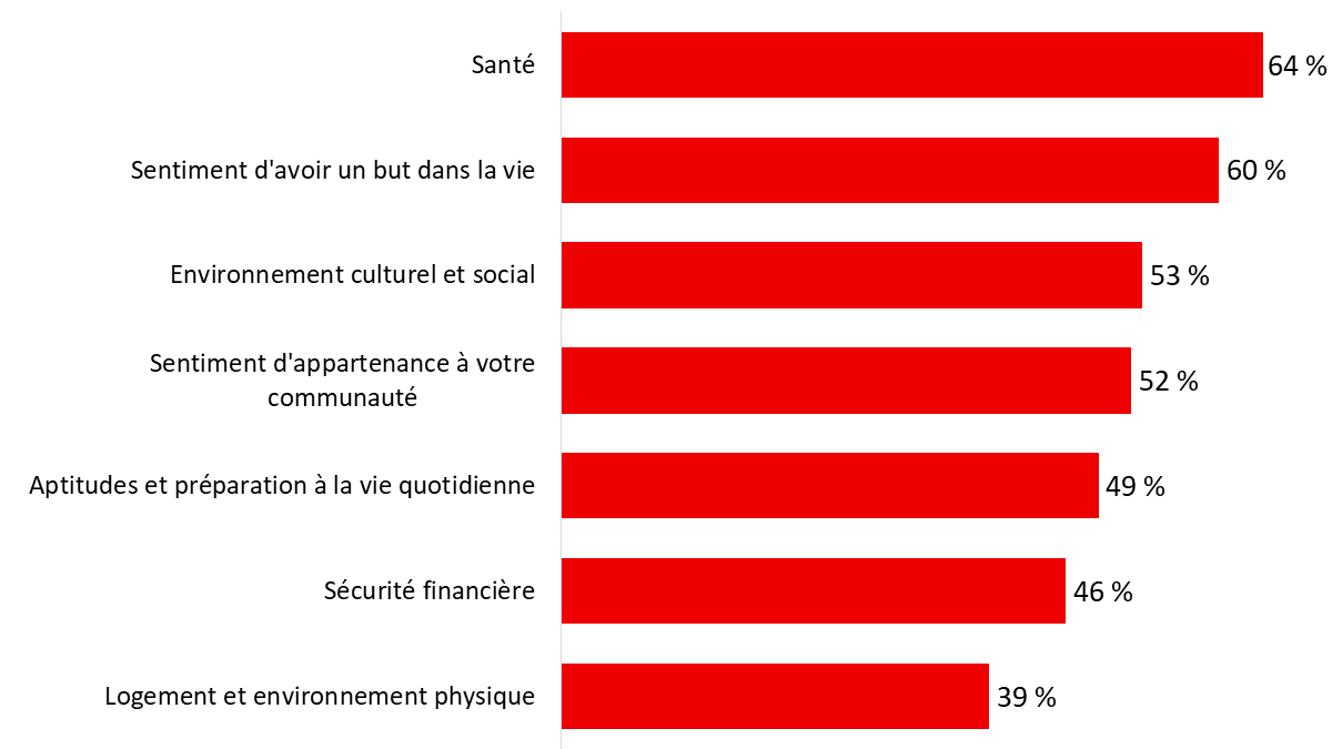 Diagramme 87 : Aspects pour lesquels la transition la vie civile ne s’est pas bien déroulée