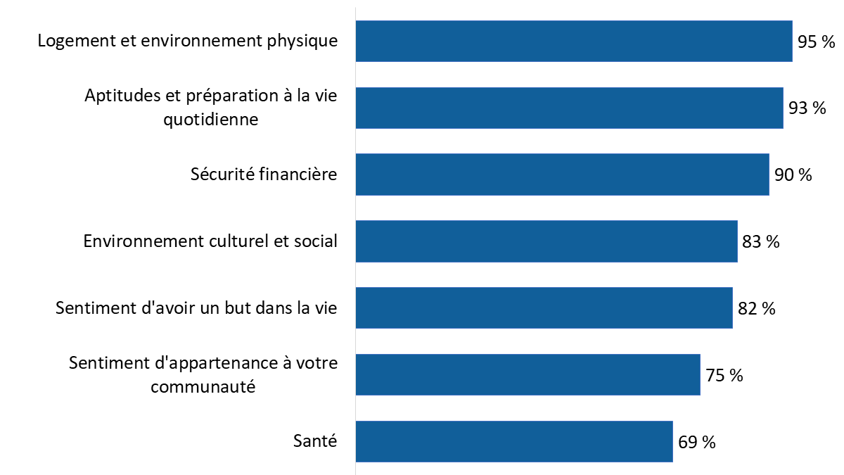 Diagramme 88 : Aspects dans lesquels la transition à la vie civile s’est avérée une réussite