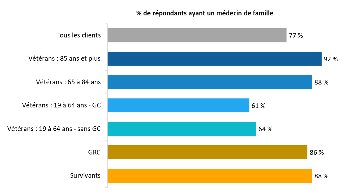 Diagramme 89 : Médecin de famille