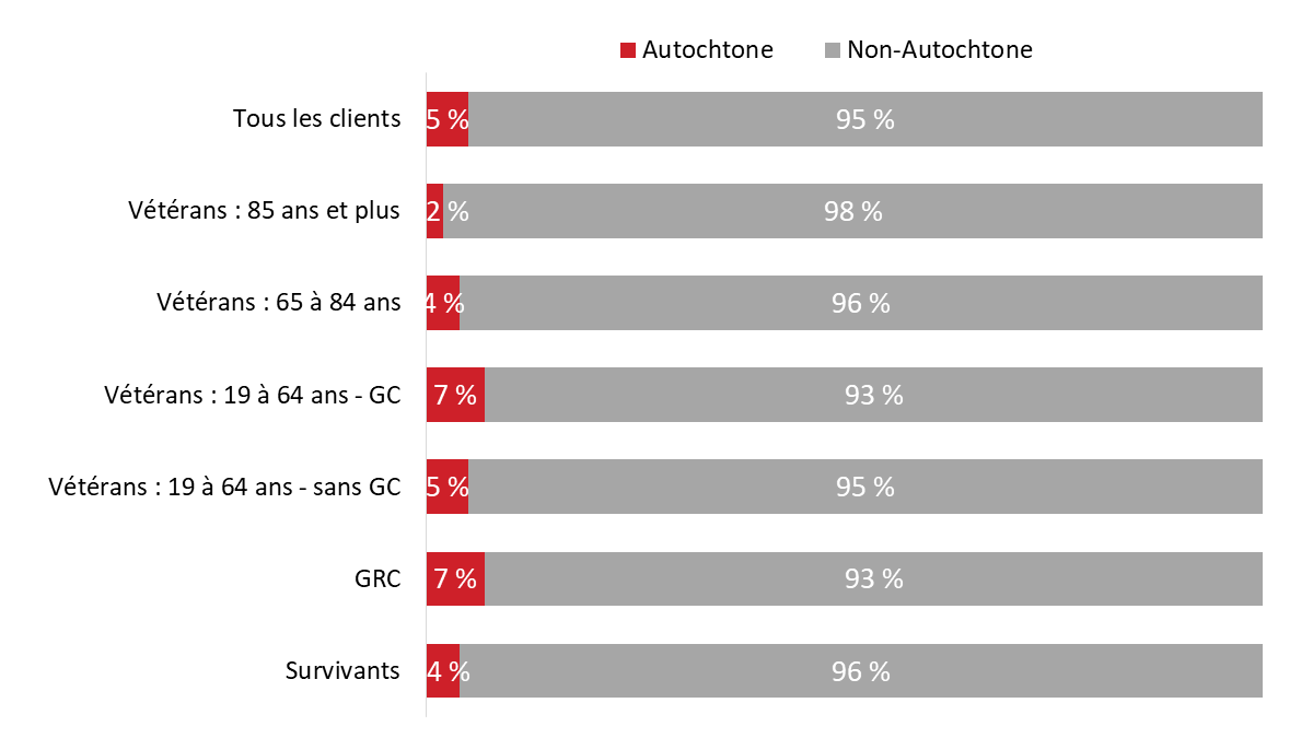 Diagramme 93 : Statut autochtone