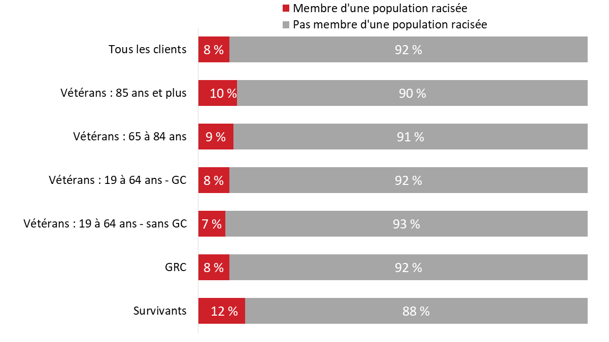 Diagramme 94 : Populations racisées