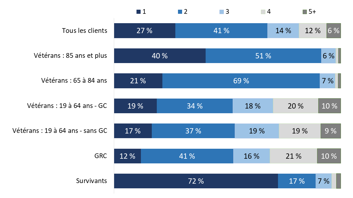 Diagramme 97 : Taille du ménage