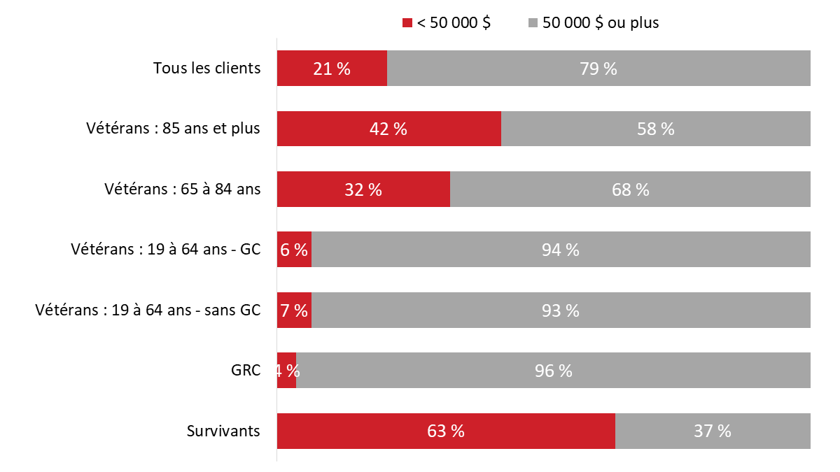 Diagramme 98 : Revenu du ménage
