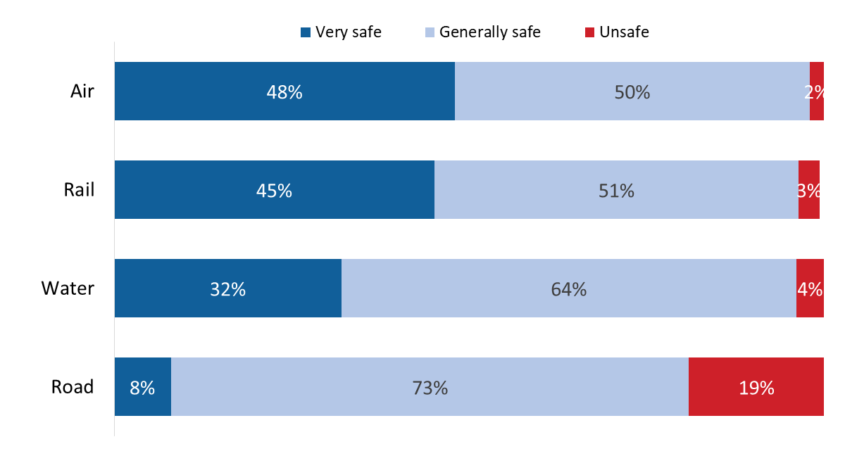 Figure 12: Perceived safety of travelling within Canada by mode