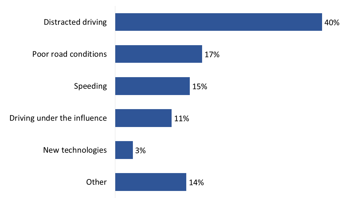 Figure 14: Biggest threat to road safety