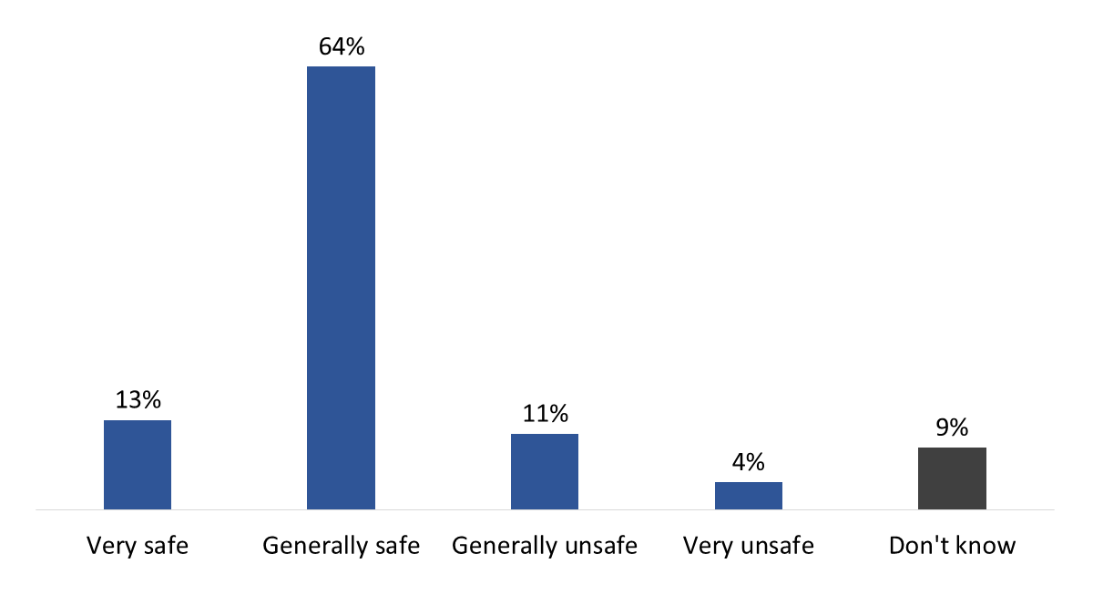 Figure 15: Perceived safety of transporting hazardous materials within Canada