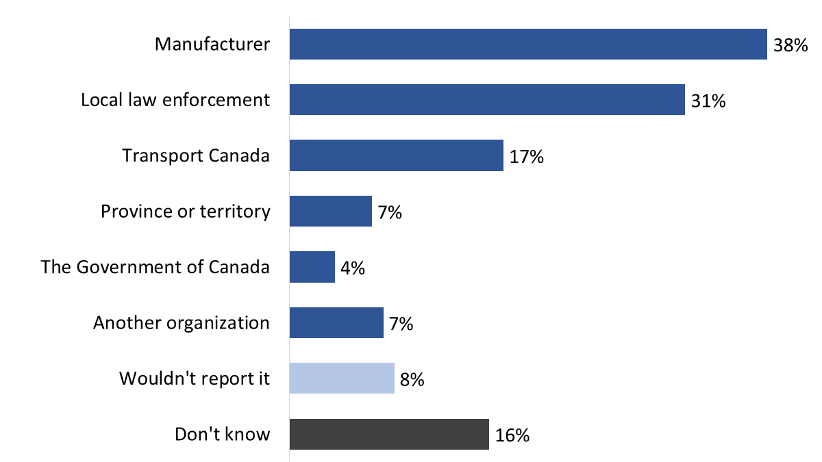 Figure 17: Reporting safety defects