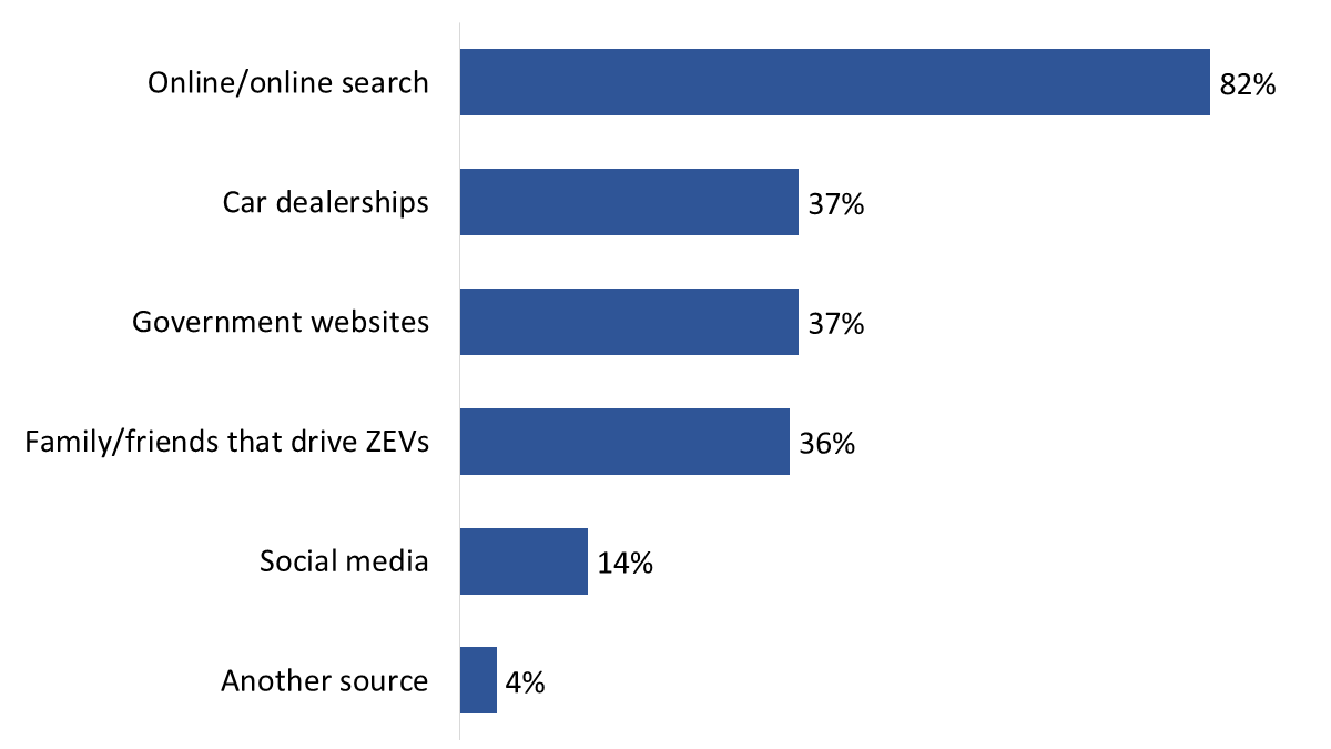 Figure 19: Sources of information on ZEVs