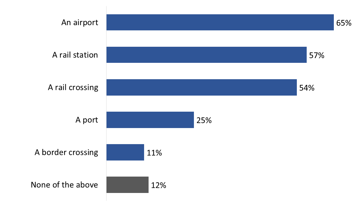 Figure 2: Proximity to transportation infrastructure, % that live within 25&nbsp;kms