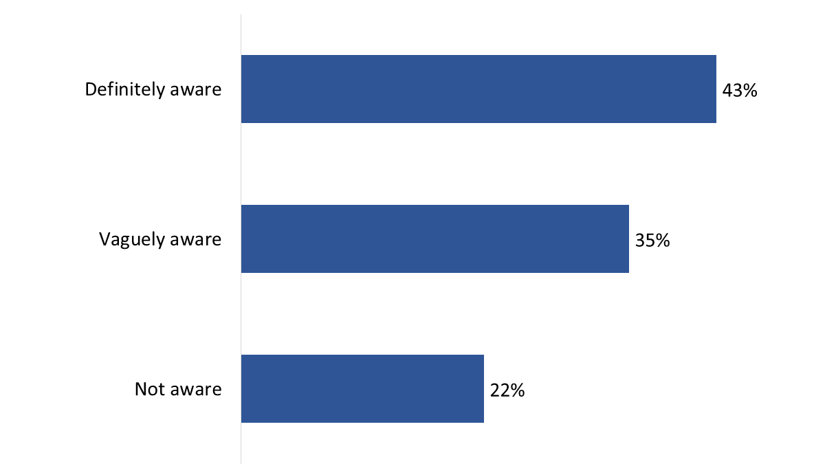 Figure 20: Awareness that cars and light trucks sold in Canada must be zero-emission by 2035