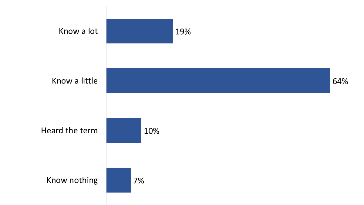 Figure 22: Self-assessed knowledge of supply chains