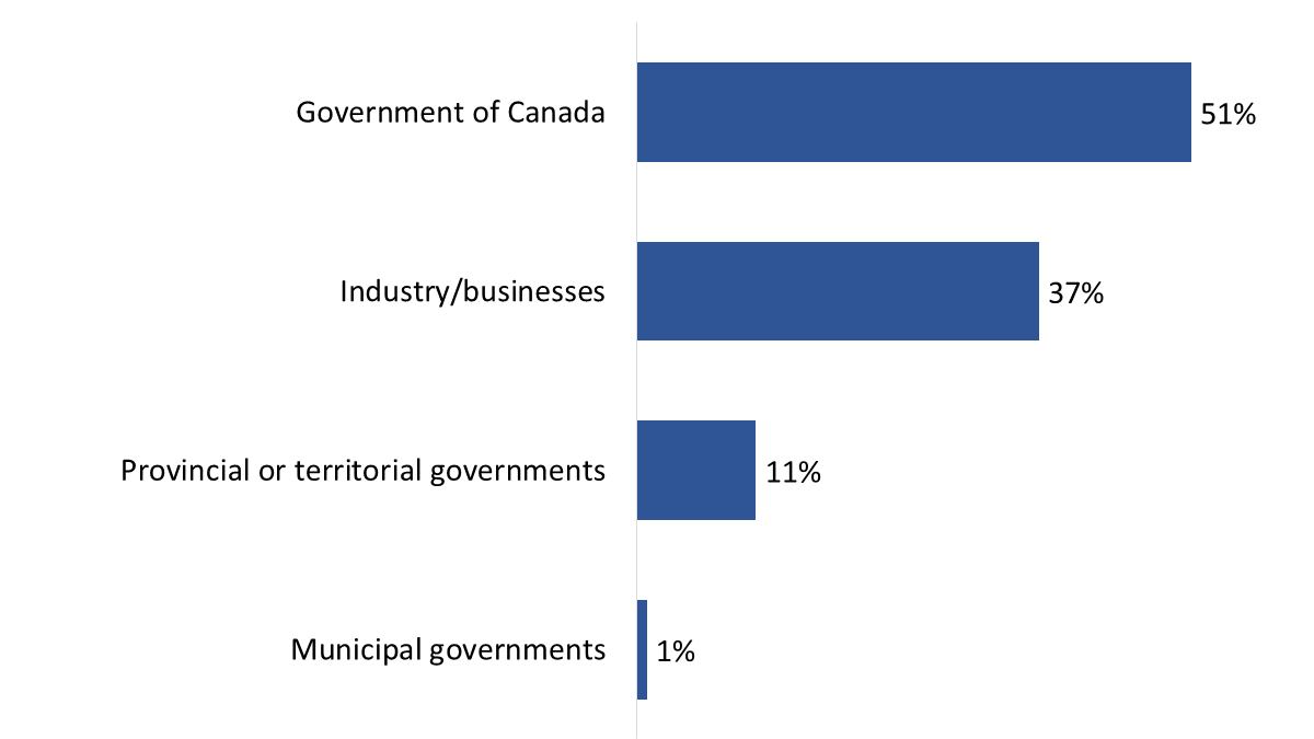 Figure 24: Actor most responsible for Canada’s supply chains