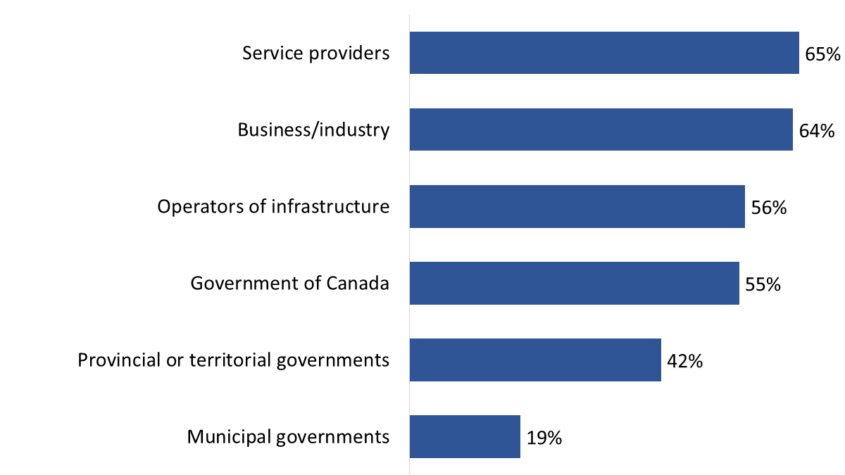 Figure 25: Key players in Canada’s supply chain success