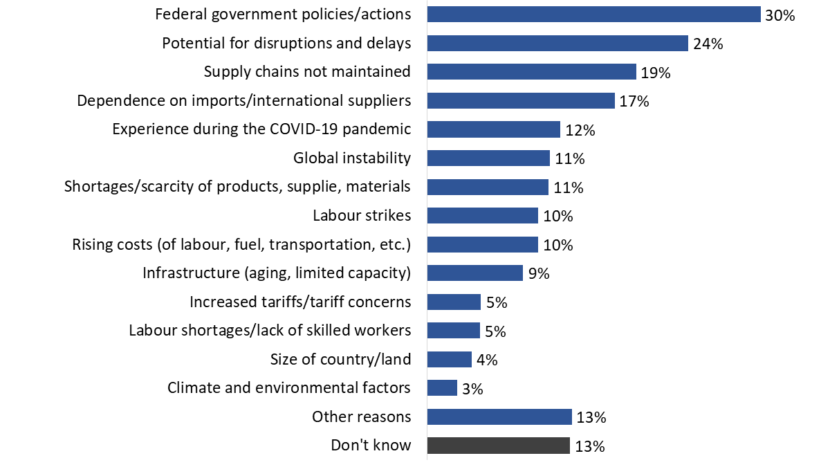 Figure 27: Reasons for lacking confidence in the reliability of Canada’s supply chains