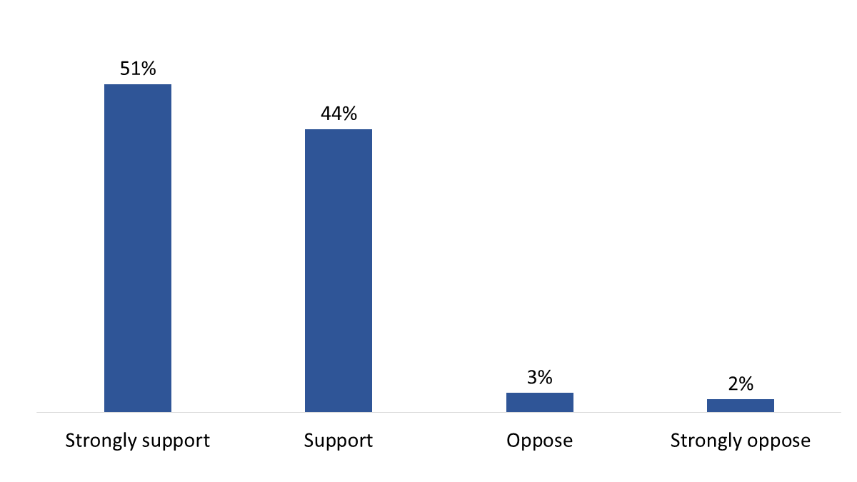 Figure 29: Views on building supply chain infrastructure