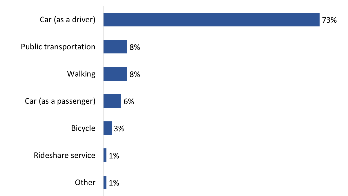 Figure 3: Main method of daily transportation