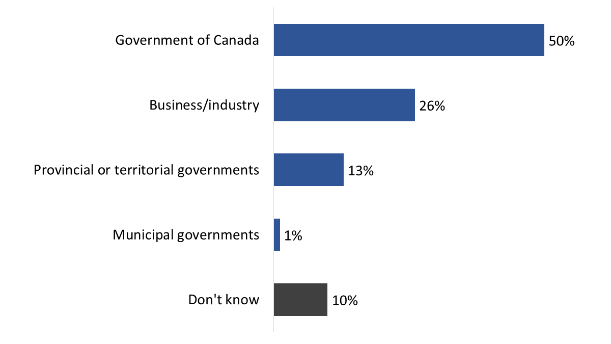 Figure 30: Views on who should fund supply chain infrastructure