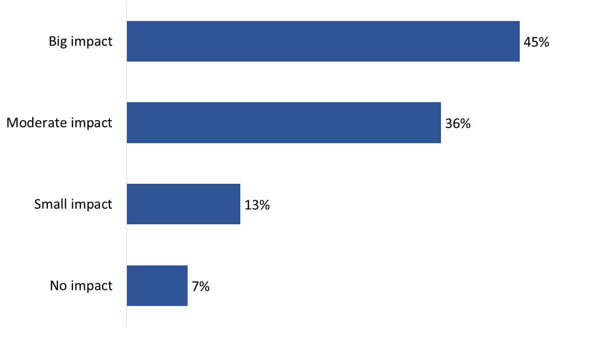 Figure 31: Perceived impact of marine shipping on daily life