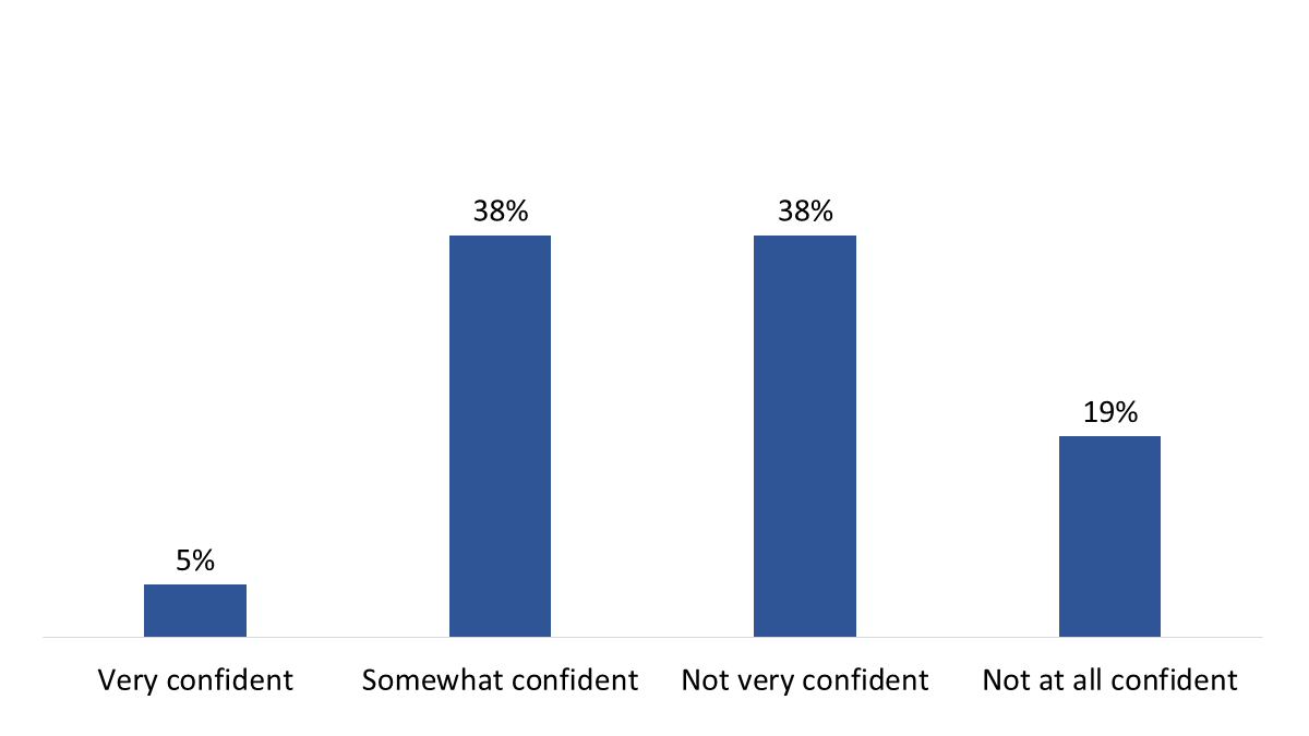 Figure 32: Confidence in the Government’s ability to create green transportation system