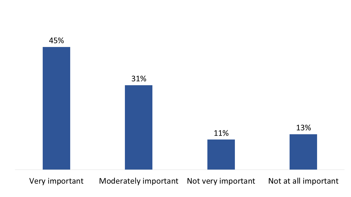 Figure 34: Perceived importance of Government investments in green transportation