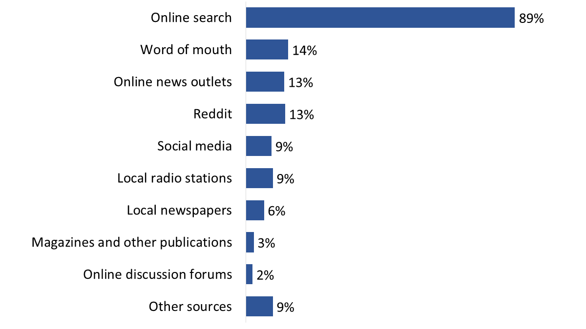 Figure 35: Sources of information on transportation