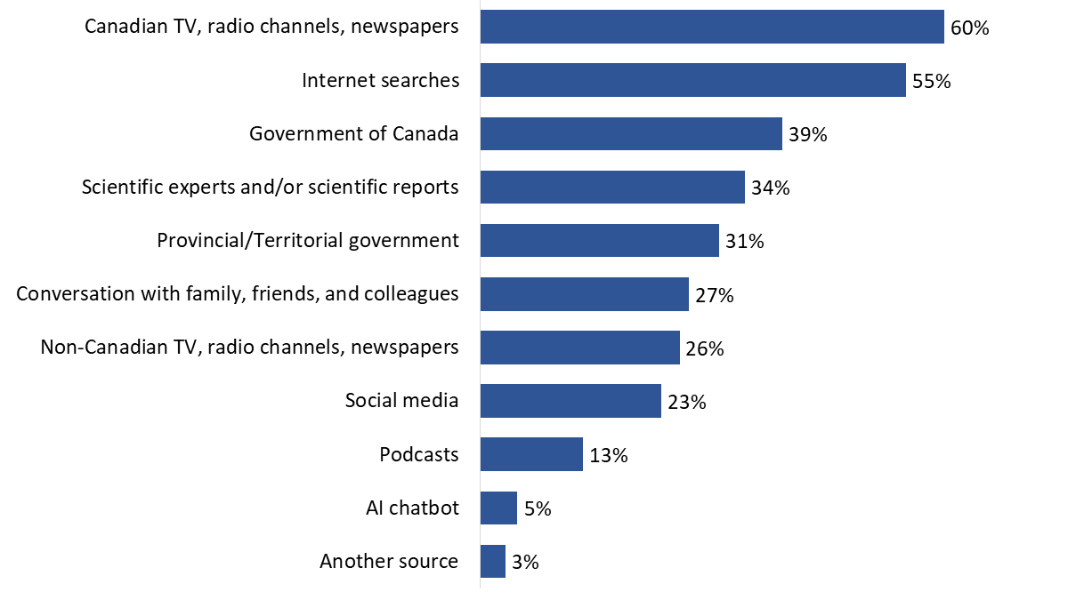 Figure 37: Information and news sources