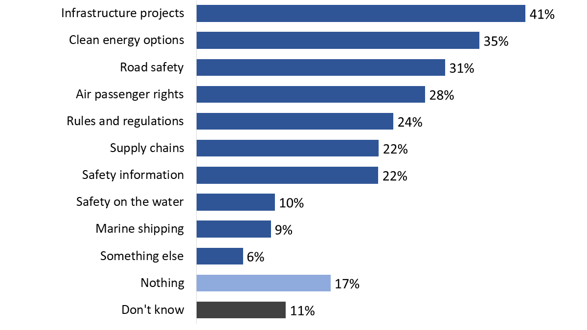 Figure 38: Transportation-related topics of interest to Canadians