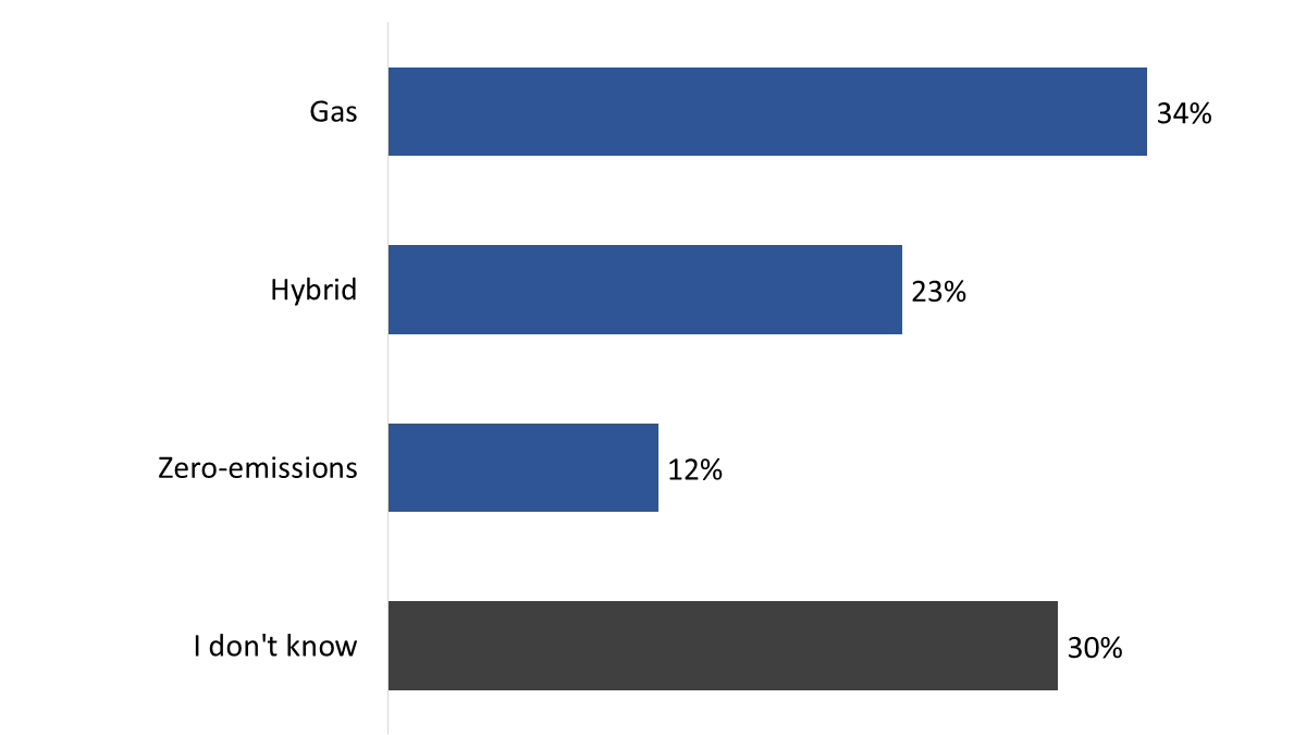 Figure 5: Power source of next vehicle