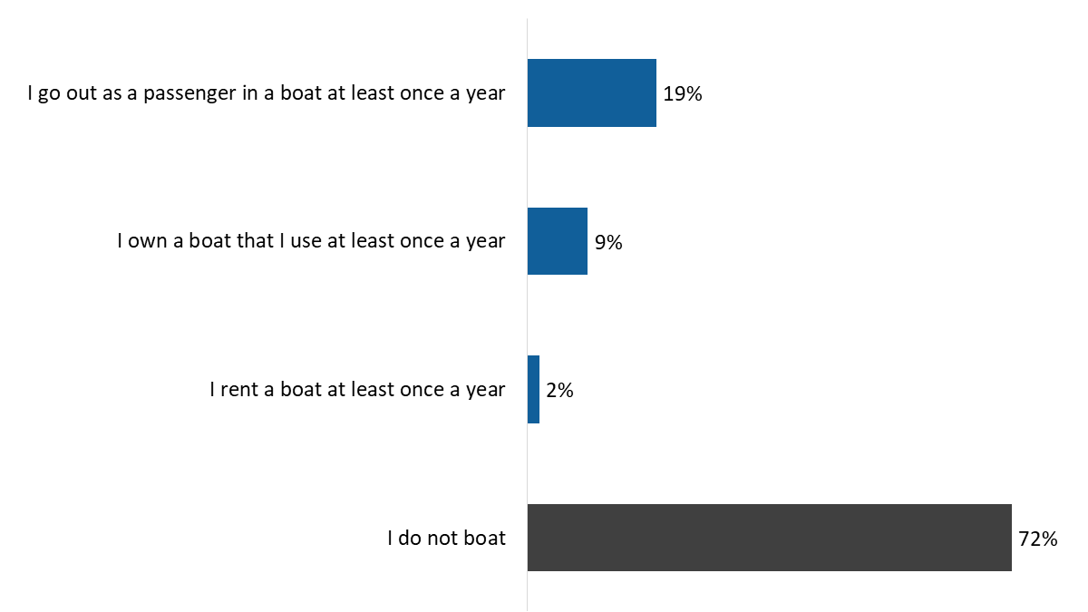 Figure 6: Recreational boating