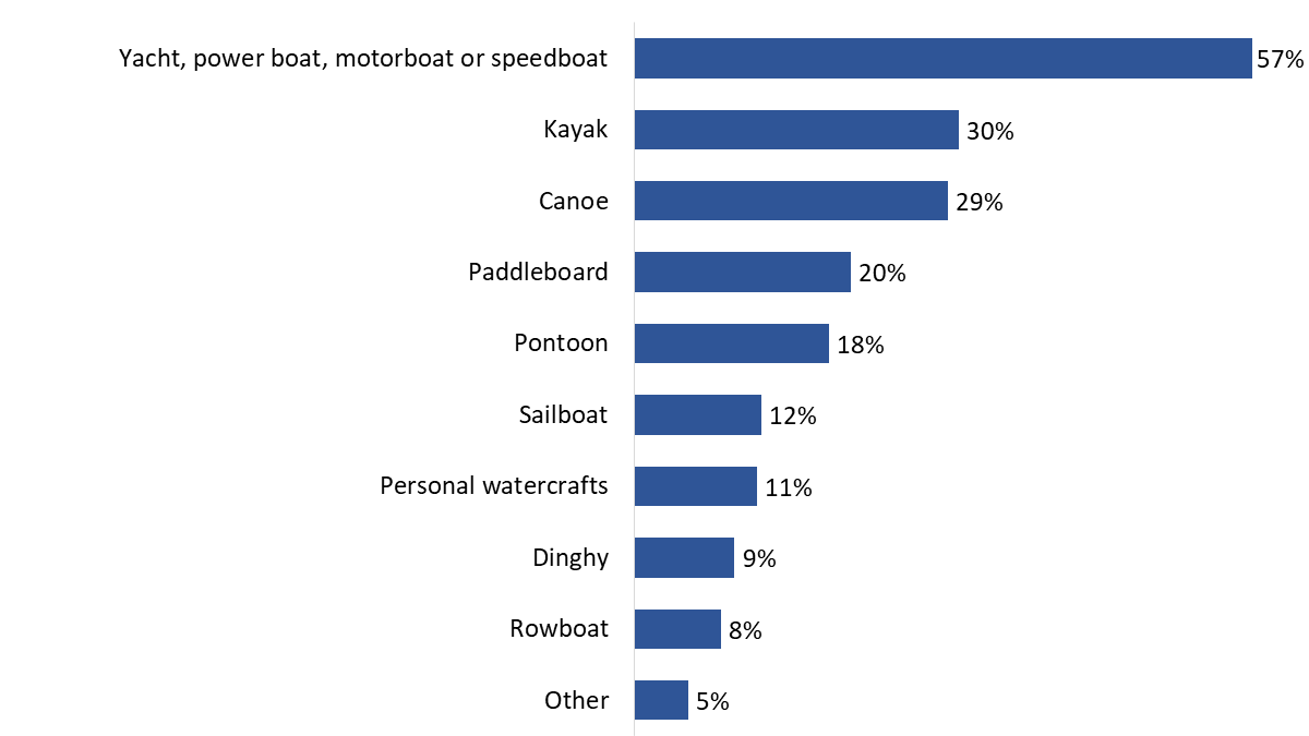 Figure 7: Type of boat used