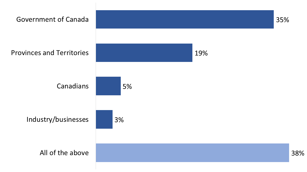 Figure 8: Actor most responsible for Canada’s transportation system