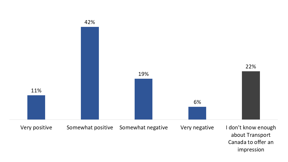 Figure 9: Overall impression of Transport Canada