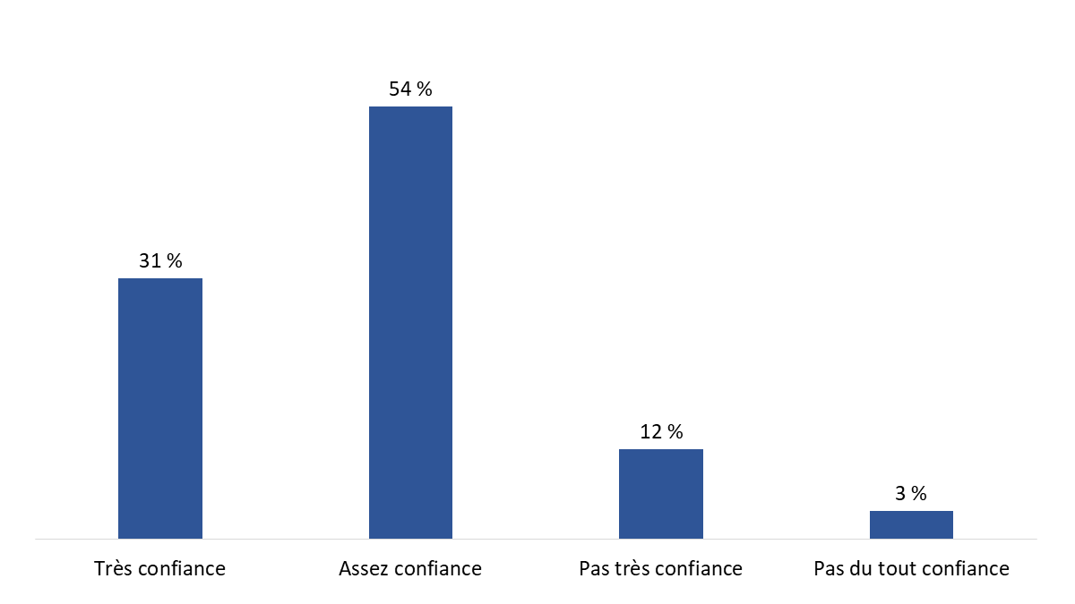 Diagramme 10 : Confiance dans la sécurité globale du réseau de transport du Canada
