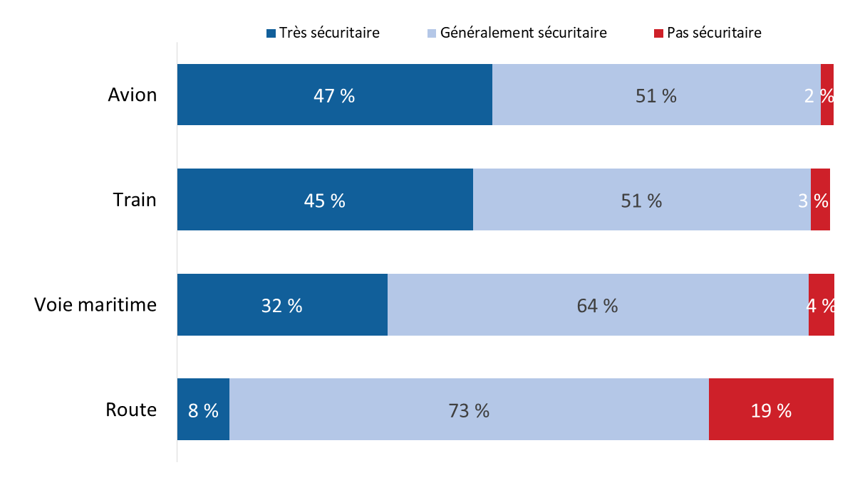 Diagramme 12 : Perception de la sécurité des divers types de déplacements à l’intérieur du Canada
