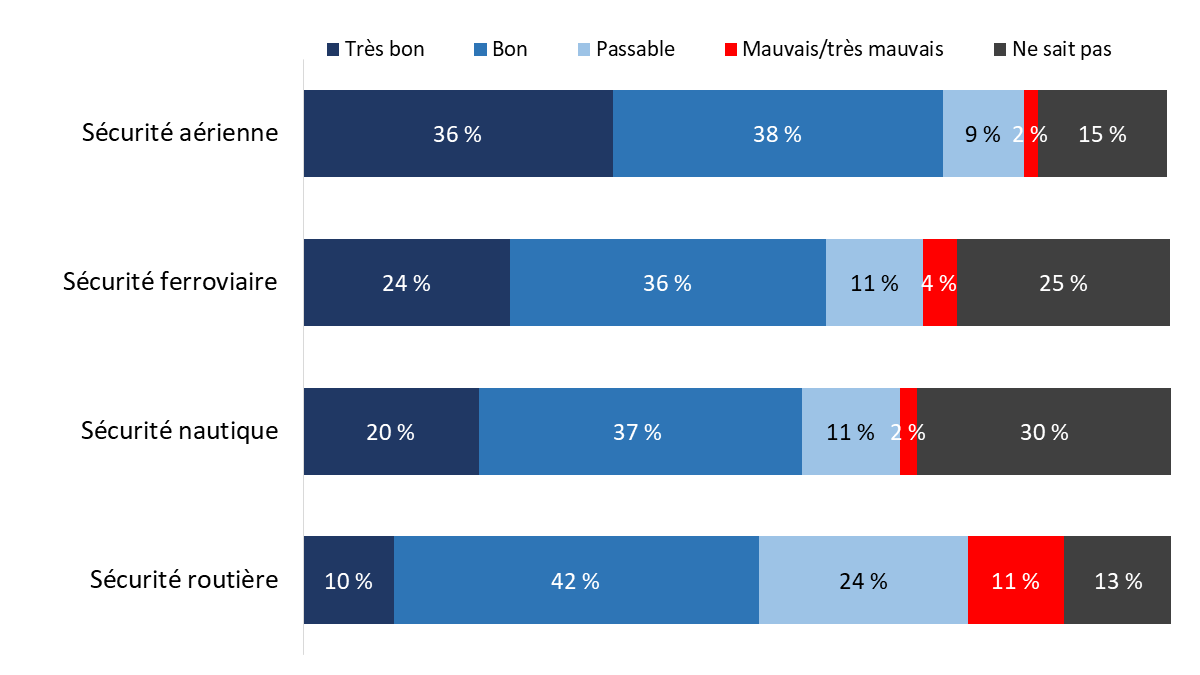 Diagramme 13 : Évaluation de Transports Canada