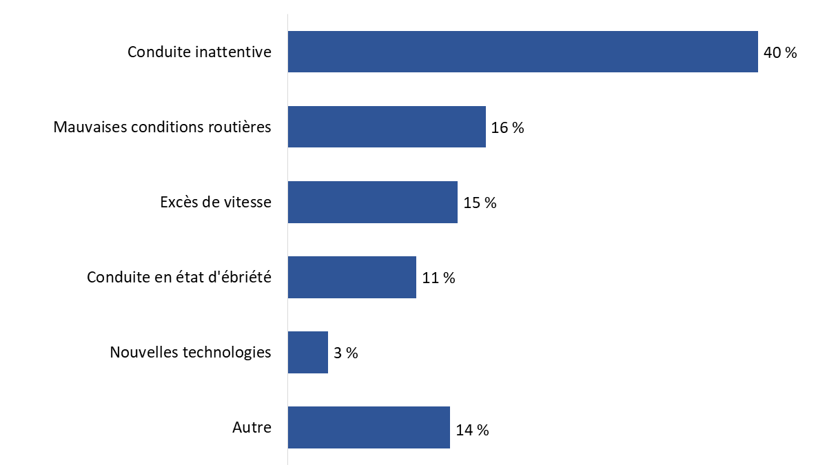 Diagramme 14 : Plus grande menace à la sécurité routière