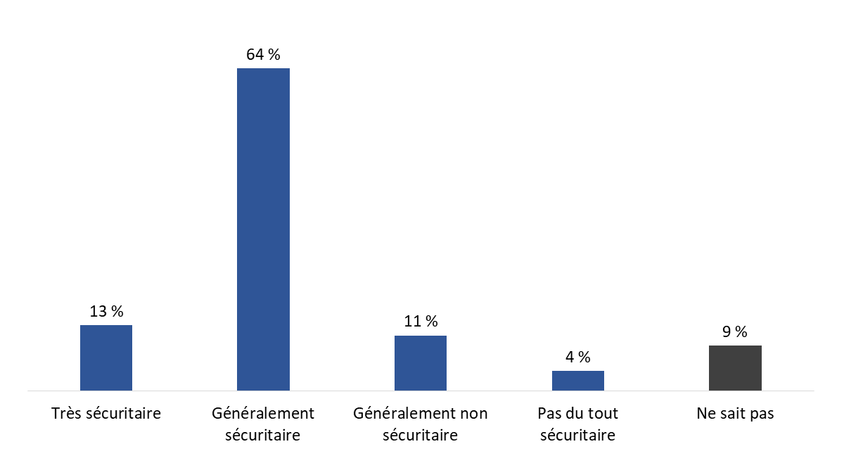 Diagramme 15 : Perception de la sécurité du transport de matières dangereuses à l’intérieur du Canada