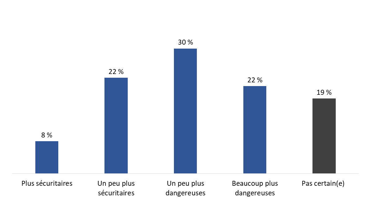 Diagramme 16 : Perceptions de l’impact des voitures autonomes sur la sécurité des routes