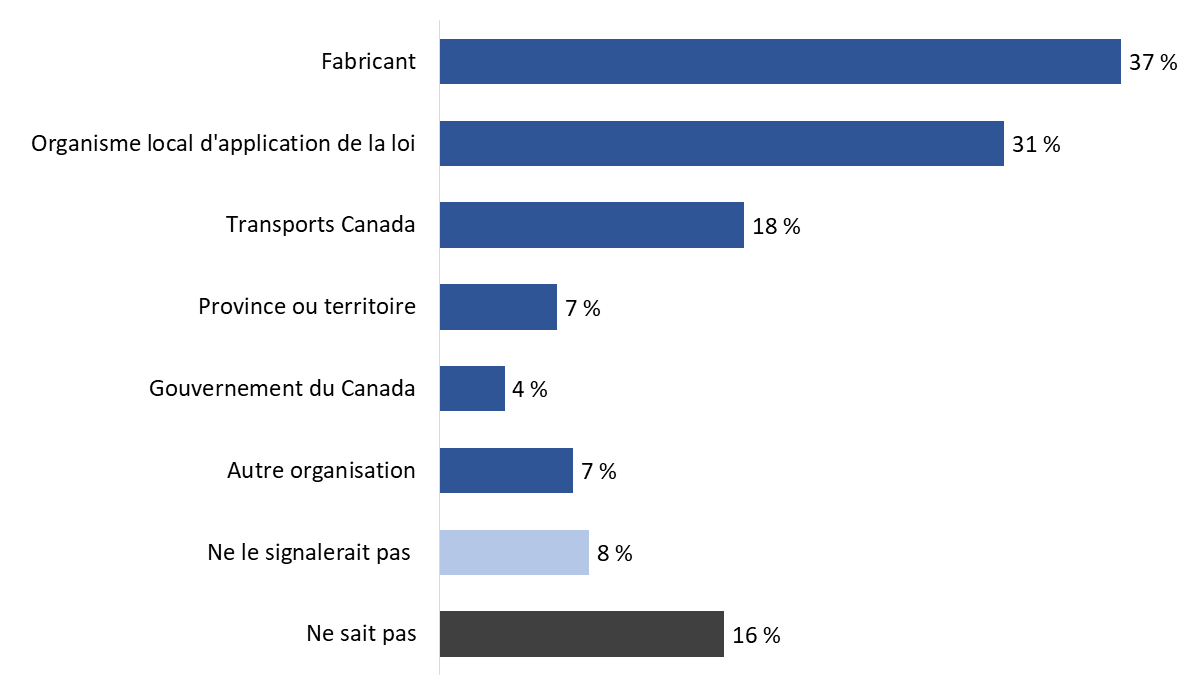 Diagramme 17 : Signalement des défauts liés à la sécurité