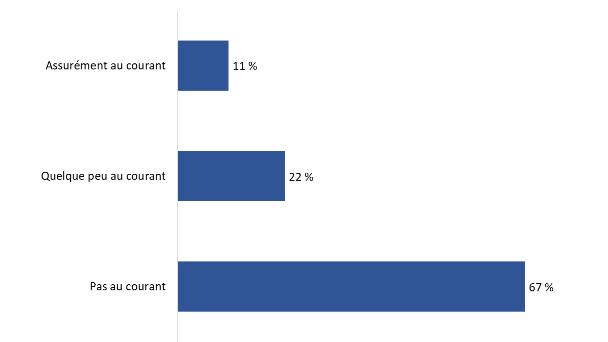 Diagramme 18 : Connaissance de la possibilité de signaler à Transports Canada les défauts liés à la sécurité