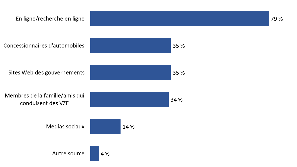 Diagramme 19 : Sources d’information sur les VZE