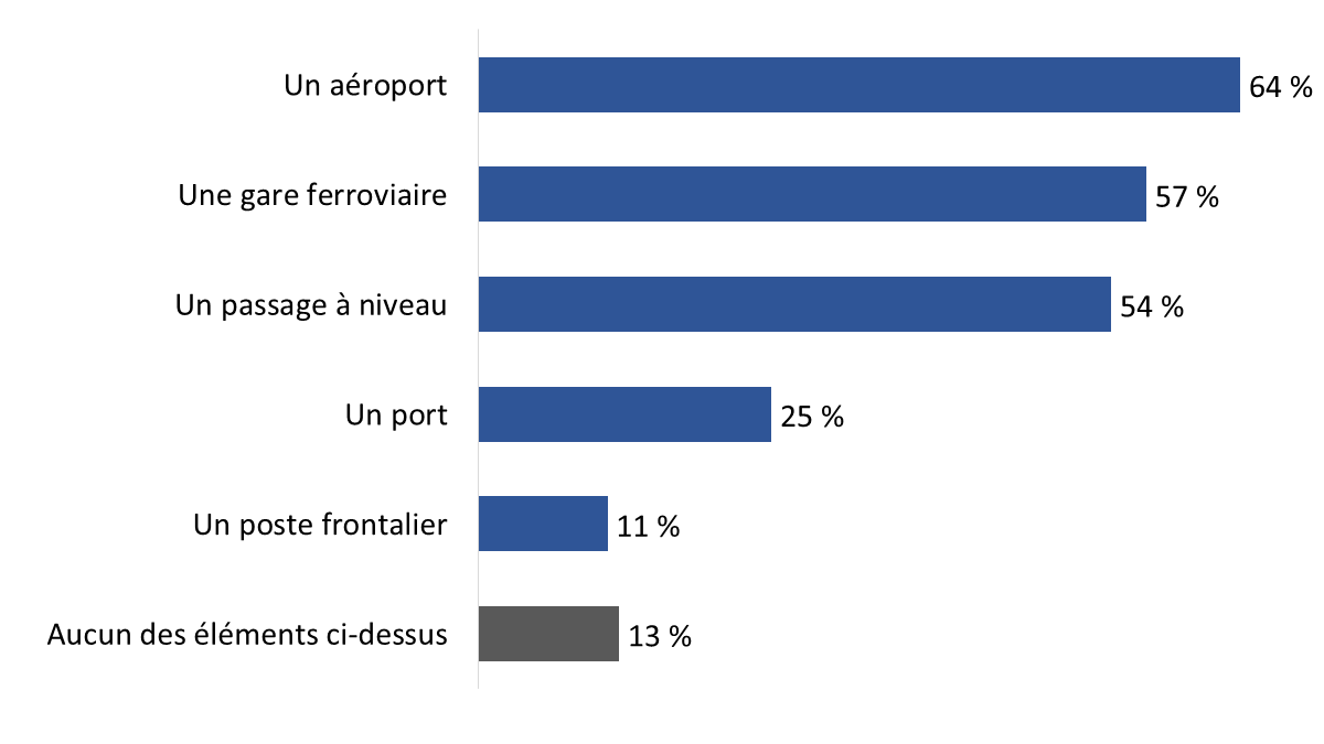 Diagramme 2 : Proximité à une infrastructure de transport,&nbsp;% ayant dit qu’ils vivaient à moins de 25 km de l’infrastructure