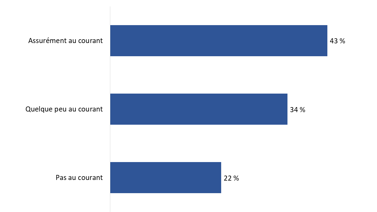 Diagramme 20 : Connaissance de l’exigence selon laquelle les voitures et les camions légers vendus au Canada devront être des véhicules zéro émission à compter de 2035