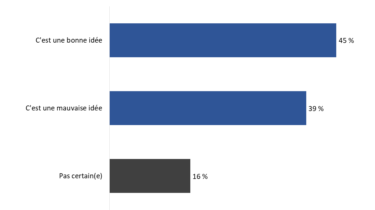 Diagramme 21 : Opinions concernant l’exigence relative aux véhicules zéro émission à compter de 2035