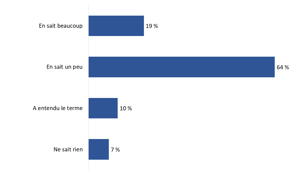 Diagramme 22 : Autoévaluation des connaissances relatives aux chaînes d’approvisionnement
