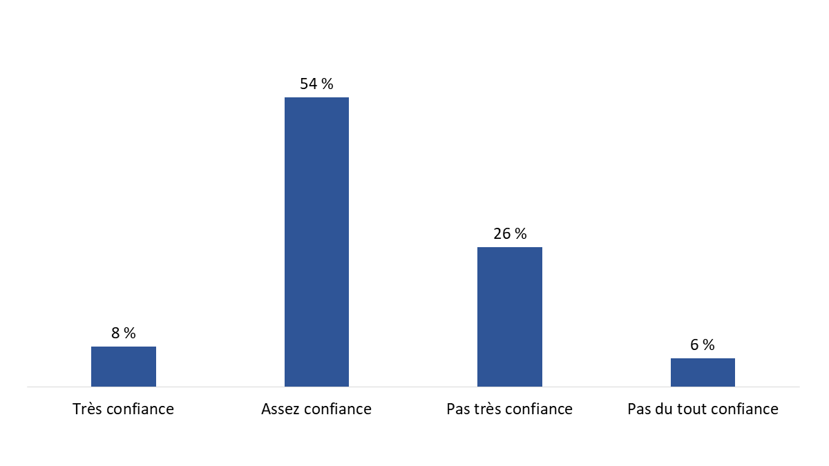 Diagramme 23 : Confiance dans la solidité des chaînes d’approvisionnement du Canada