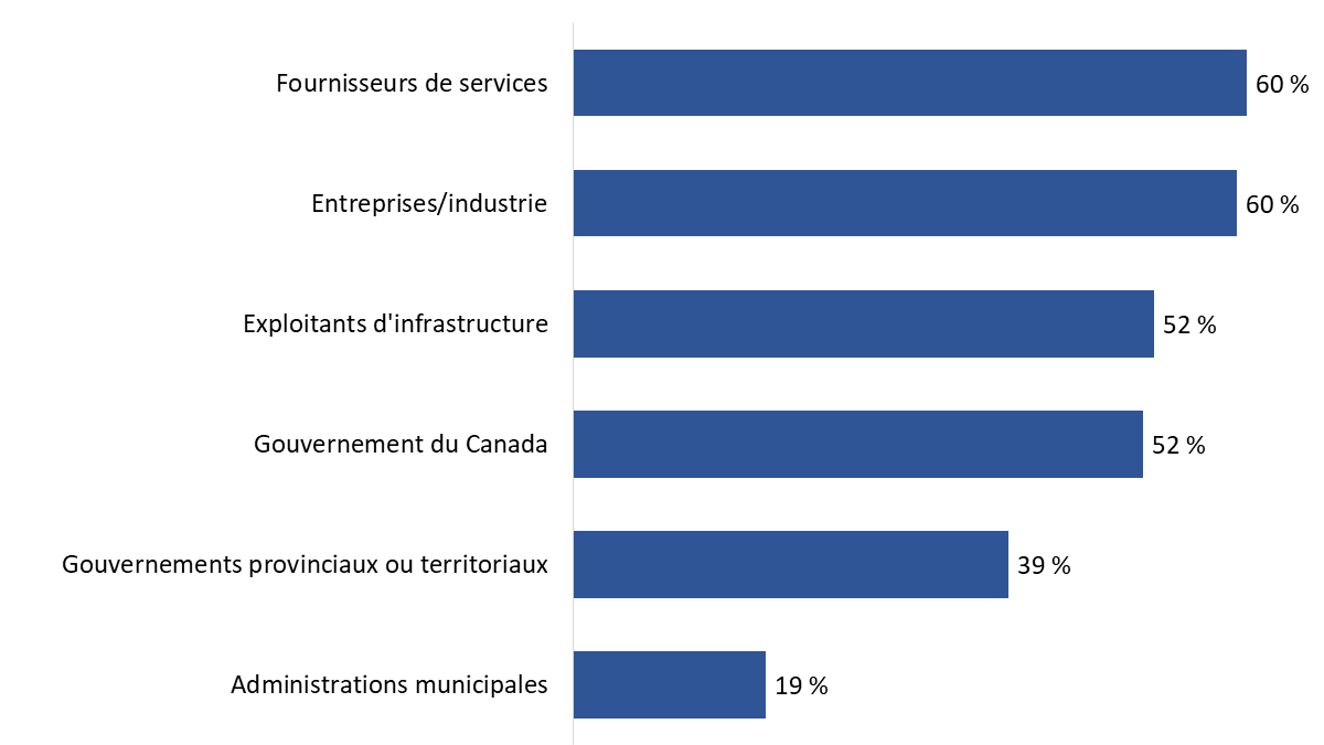 Diagramme 25 : Principaux acteurs de l’efficacité des chaînes d’approvisionnement du Canada
